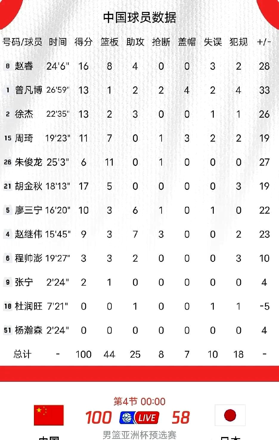 包含冲刺阶段日本国家队调整名单以备欧篮联，门线救险环节打磨，形势明朗，赛程密集仍需轮换的词条